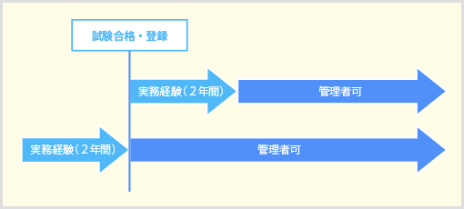 管理者となれるパターン